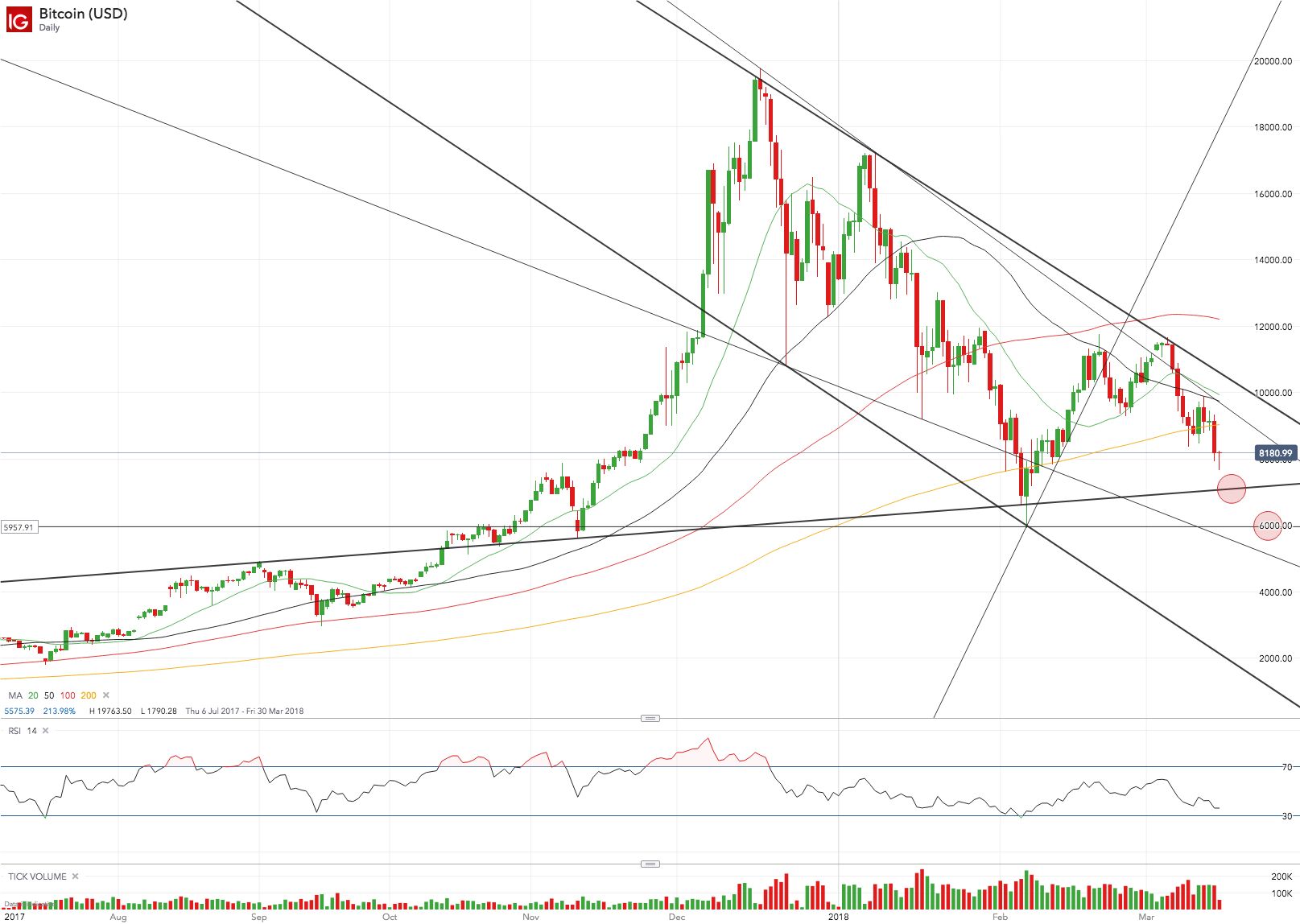 200 day average btc