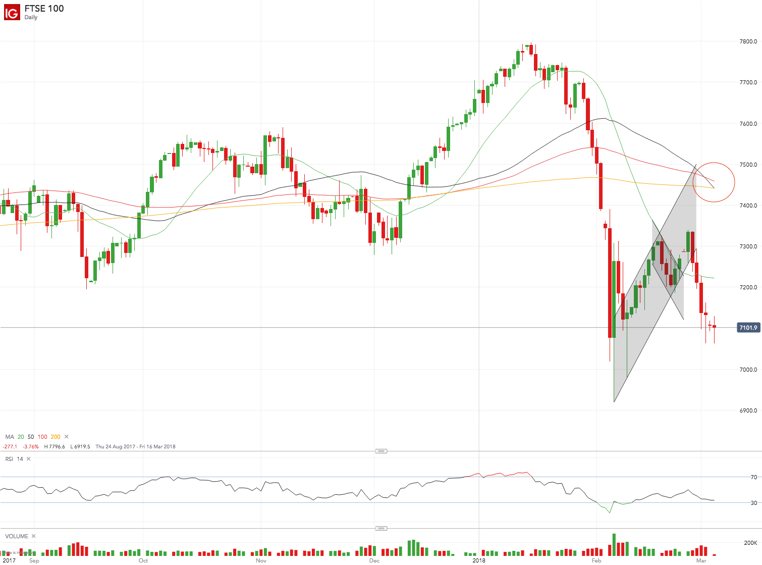 The Ftse100 Chart Gives A Death Cross Signal While Us Market Futures Remain Undecided Spy Dia Ftse100 Dax Value The Markets