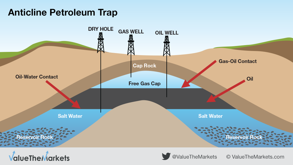 Gas Reservoir.