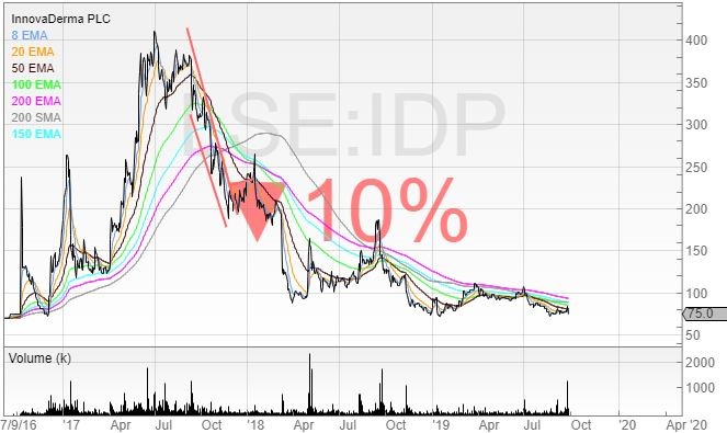 innovaderma-nice-results-but-is-there-a-trade-idp-value-the-markets