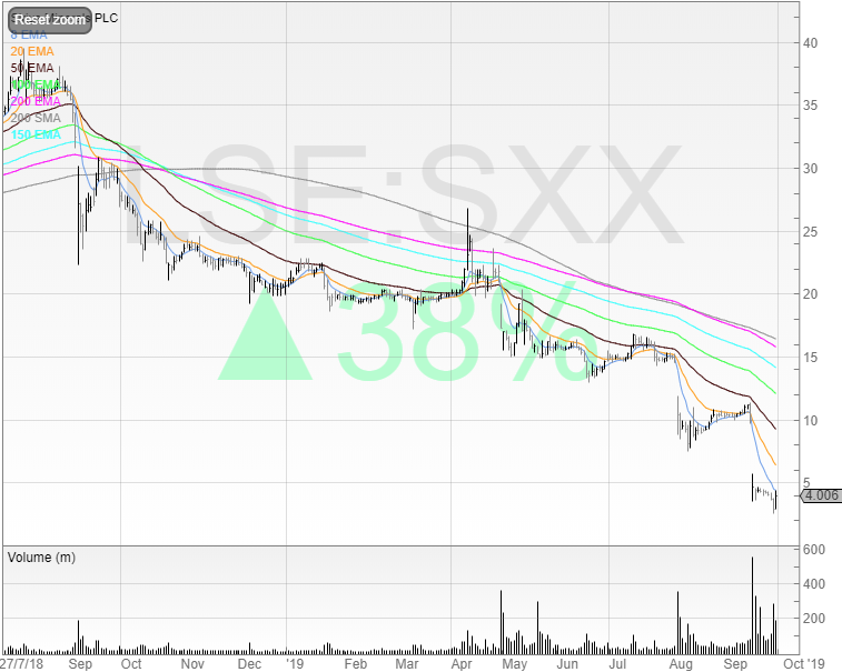 Sirius Minerals(SXX)Check, but is it checkmate?ValueTheMarkets