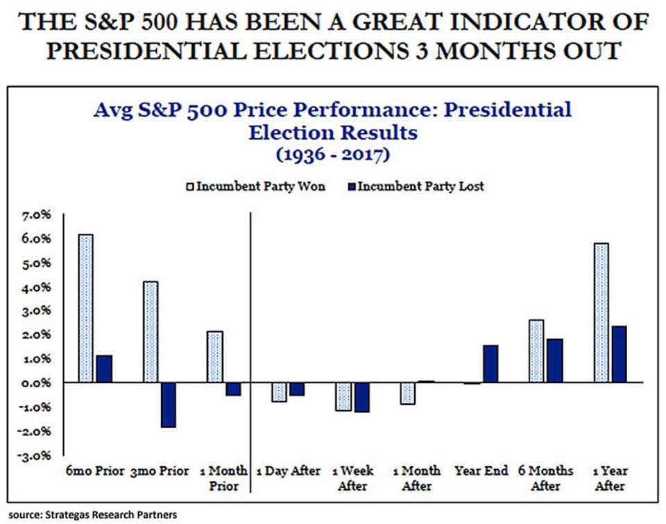 How Will Tomorrow’s US Presidential Election Affect The Stock Market ...