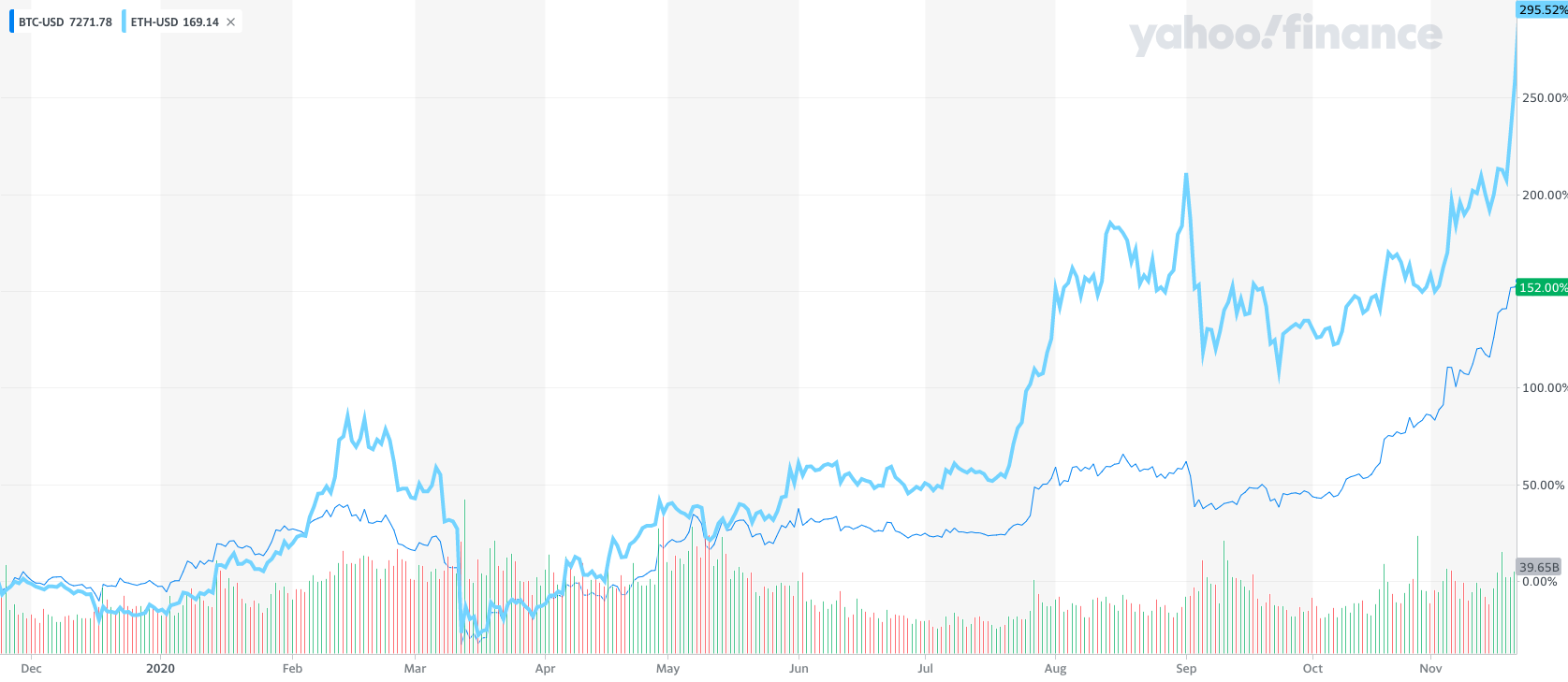 Under Bitcoin Can Ethereum Reach The Spike Of 1500 Valuethemarkets